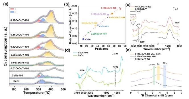 ​南开大学ACS Catalysis：CeOx中空位起大作用，驱动非水电解质中氨电氧化