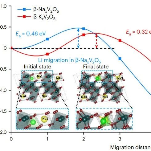 研究前沿：正极材料-预插层对锂离子扩散的影响 | Nature Materials