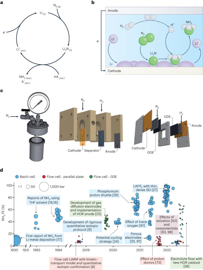 Nature Catalysis：锂介导氮气还原合成氨的催化固态电解质界面