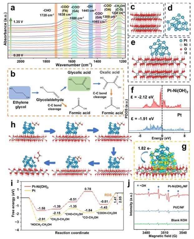 同济​ACS Catalysis：Pt粒子修饰Ni(OH)2纳米片，实现PET电化学重整耦合产氢/电能