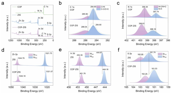 广州大学/山东大学Nano Energy：给体-受体型COF-ZIS核壳结构S型异质结高效光催化析氢