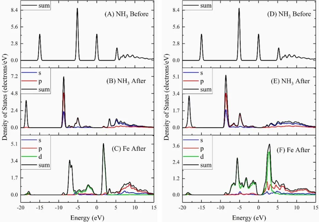 【DFT】Appl. Surf. Sci.：NH3、NOx和O2与Fe3O4（111）表面相互作用的第一性原理研究