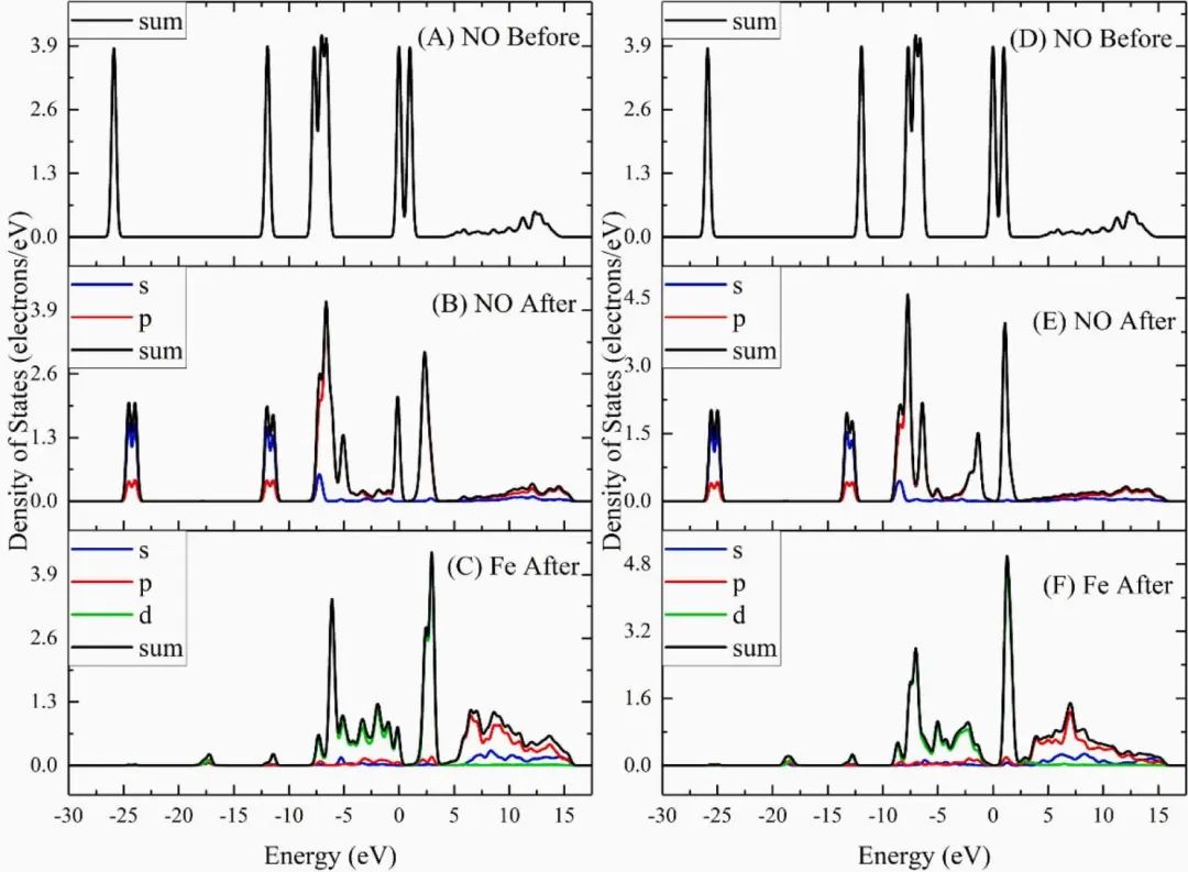 【DFT】Appl. Surf. Sci.：NH3、NOx和O2与Fe3O4（111）表面相互作用的第一性原理研究