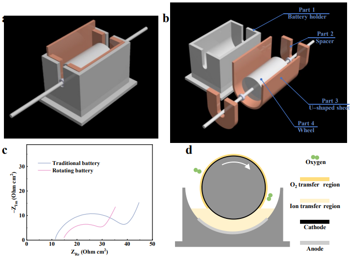 张新波/黄岗AM：周期性改变电解液层厚度的旋转阴极，实现高倍率性能锂-氧气电池！