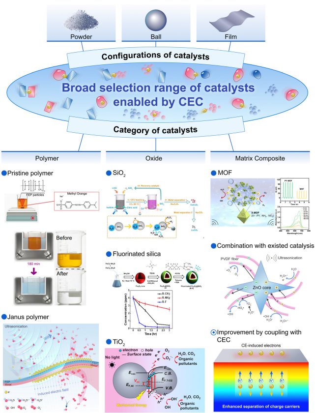 IF=46.2！王中林院士最新Chem. Soc. Rev.综述：接触电致催化（CEC）！