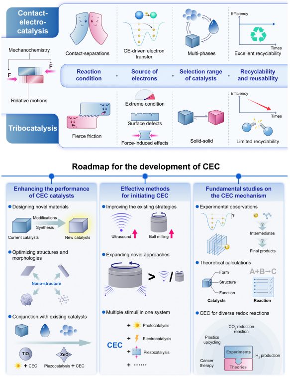 IF=46.2！王中林院士最新Chem. Soc. Rev.综述：接触电致催化（CEC）！