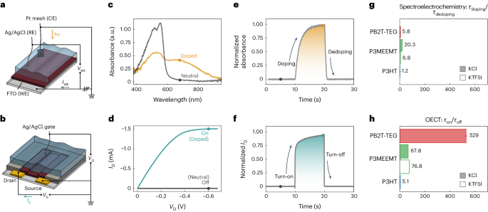 有机电化学晶体管，最新Nature Materials！