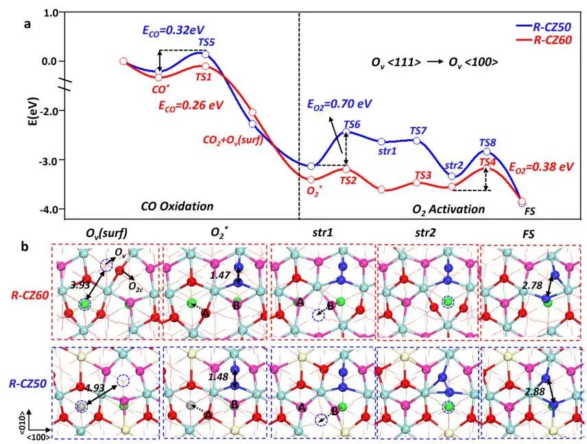 ​复旦刘智攀/商城JACS：低能氧空位对CZO催化性能的影响