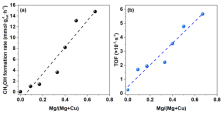 郑大/华东理工ACS Catalysis：CO加氢制甲醇，催化剂中Cu和MgO的相互作用！