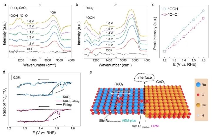 郑州大学ACS Catalysis：晶格匹配策略起大作用，构建RuO2-CeO2用于高效催化酸性水氧化