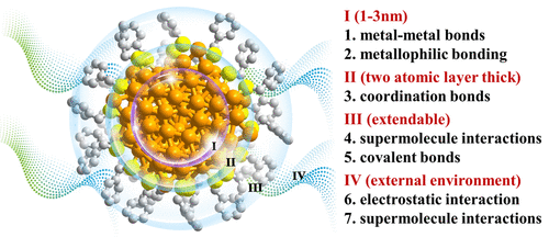 IF=62.1！691篇参考文献！Chemical Reviews最新综述：原子级精确的金属团簇！