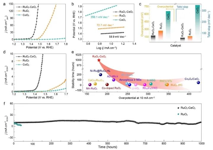 郑州大学ACS Catalysis：晶格匹配策略起大作用，构建RuO2-CeO2用于高效催化酸性水氧化