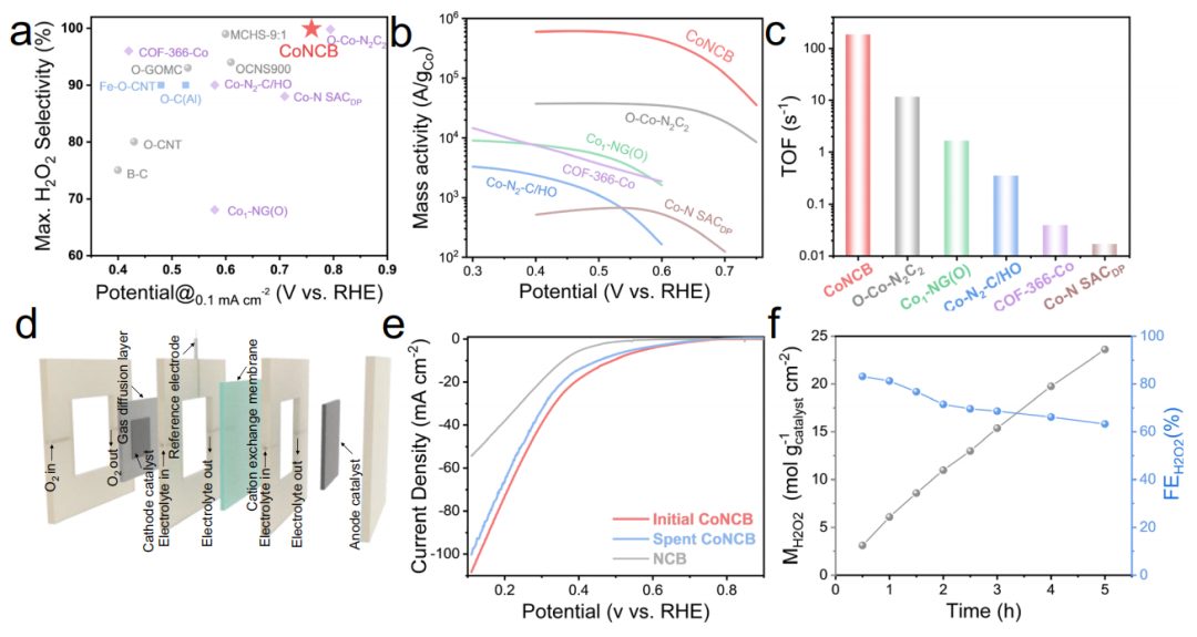 构型与性能关系！何冠杰Nature子刊：中性介质中高效合成H2O2！