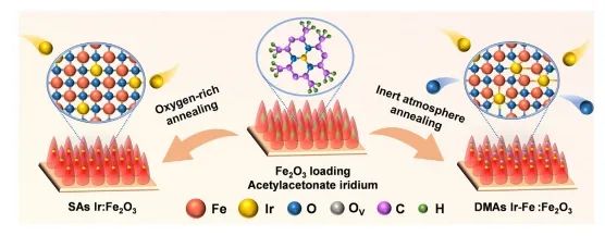 内大Matter: Ir-Fe对位点促进电荷转移，助力光电化学水分解