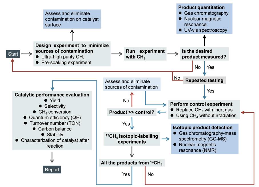 国家纳米科学中心唐智勇院士Angew: 光催化甲烷转化实验设计与结果报道的最佳指南