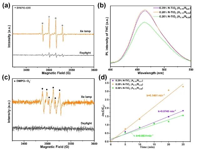 西北大学ACS Nano: N掺杂混晶TiO2，直接光催化CH4氧化制HCHO