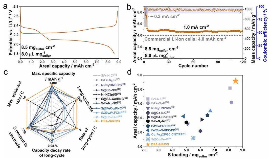 ​上硅所ACS Nano：废弃生物质衍生材料用于高性能锂-硫电池