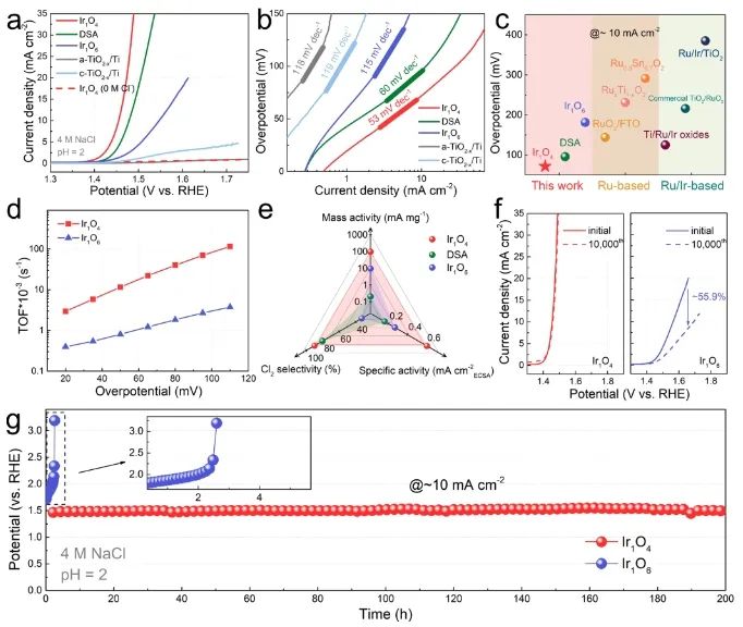 上交​JACS: 实现氧化钛表面非晶化，改造Ir单原子配位环境促进析氯反应