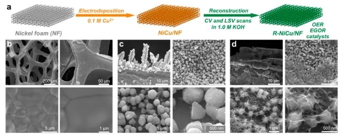 ​ACS Catal.: 泡沫Ni上沉积Cu，促进催化剂重构来增强PET电化学重整