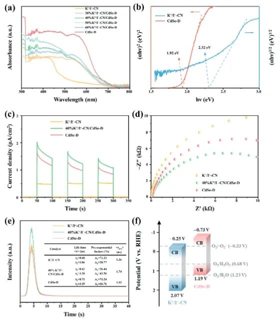 范科/代凯AFM：界面化学键耦合离子插层，协同促进K+/I−-CN/CdSe-D光催化合成H2O2