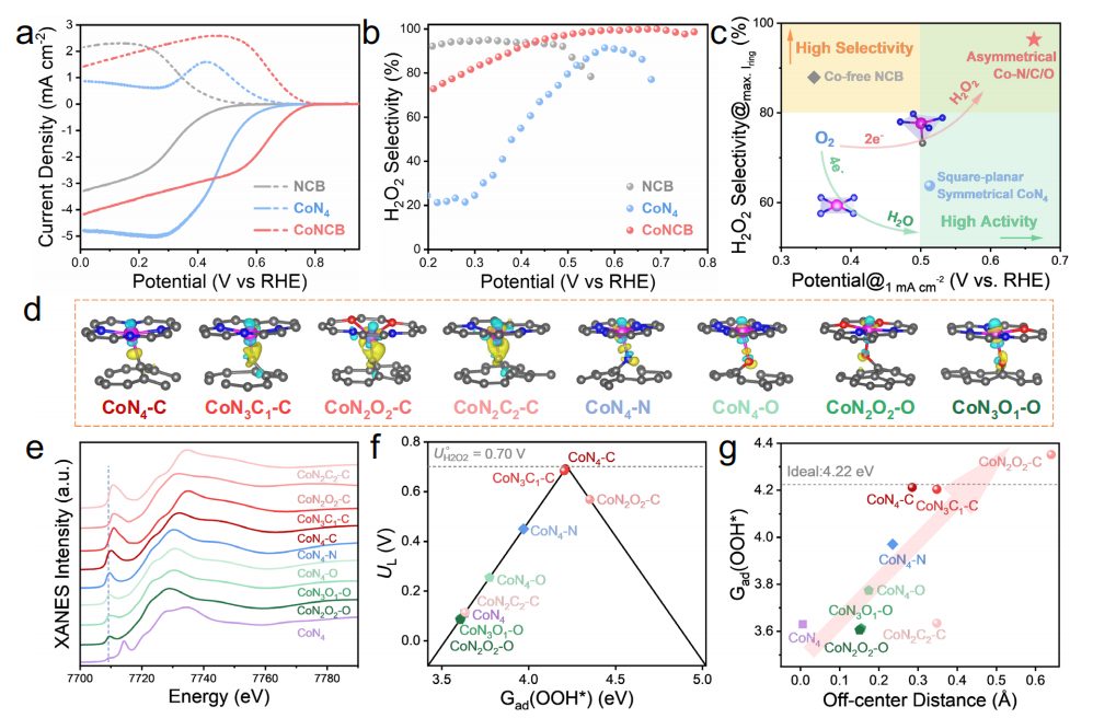 构型与性能关系！何冠杰Nature子刊：中性介质中高效合成H2O2！