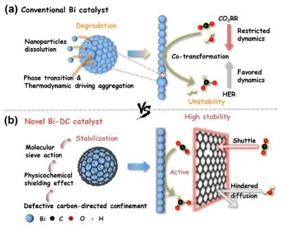 ​北化工/大工ACS Catal.: 碳封闭效应阻止Bi催化剂溶解，高效稳定电催化CO2转化