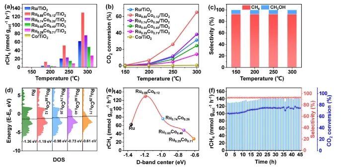 ​山大ACS Nano: RuCo合金中光电效应耦合光热效应，促进CO2光还原为CH4