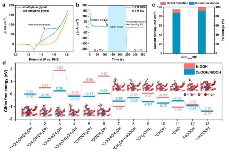 ​ACS Catal.: 泡沫Ni上沉积Cu，促进催化剂重构来增强PET电化学重整