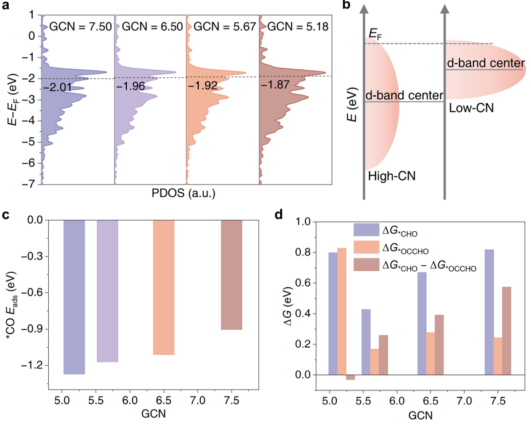 韩布兴&吴海虹&康欣晨最新JACS：调控配位数引导CO2RR路径