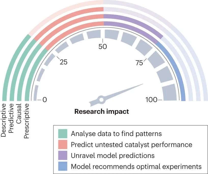 机器学习大综述！Nature Catalysis：数据科学加速催化研究进程