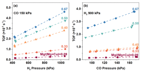 郑大/华东理工ACS Catalysis：CO加氢制甲醇，催化剂中Cu和MgO的相互作用！