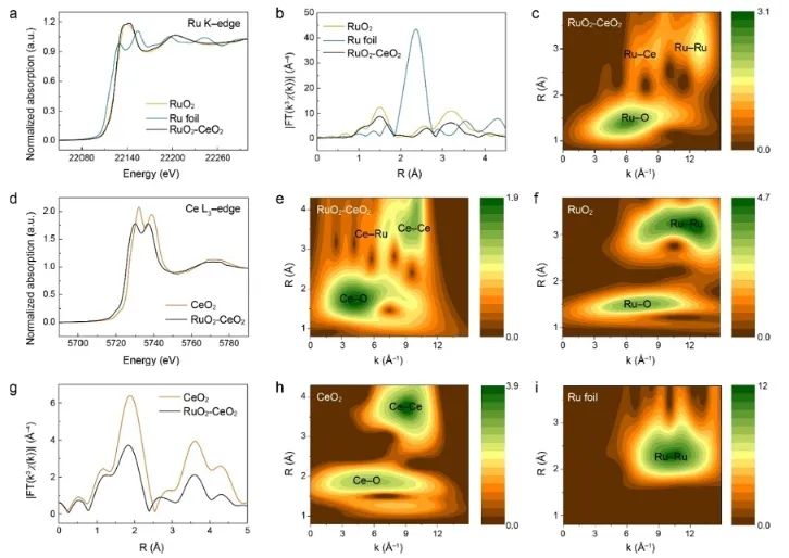 郑州大学ACS Catalysis：晶格匹配策略起大作用，构建RuO2-CeO2用于高效催化酸性水氧化