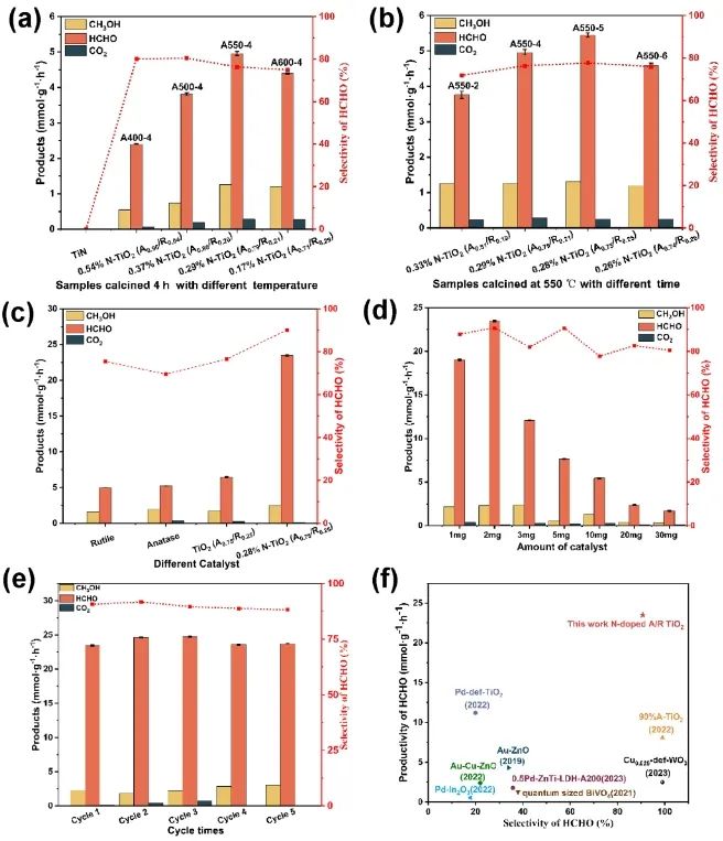 西北大学ACS Nano: N掺杂混晶TiO2，直接光催化CH4氧化制HCHO