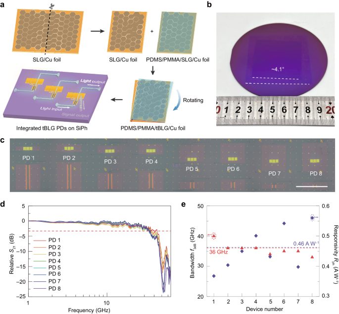 北京大学Nature子刊：扭曲双层石墨器，1秒50G数据传输！