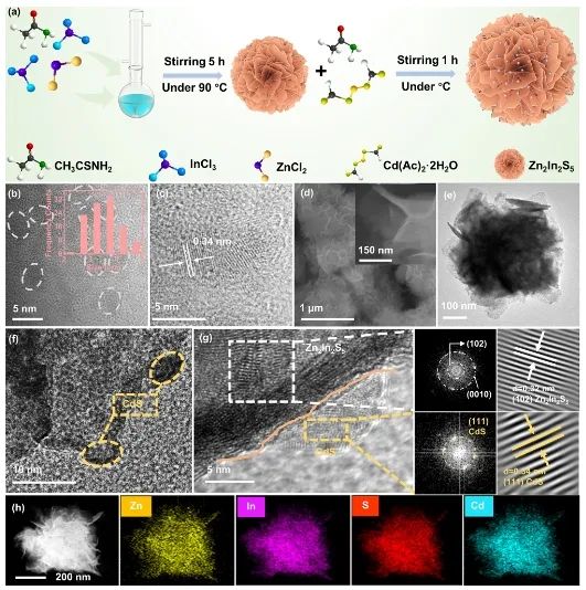 厦大ACS Catal.: CdS量子点修饰Zn2In2S5纳米片，高效催化苯甲醇C-C偶联与产氢