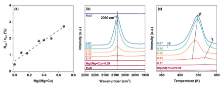 郑大/华东理工ACS Catalysis：CO加氢制甲醇，催化剂中Cu和MgO的相互作用！