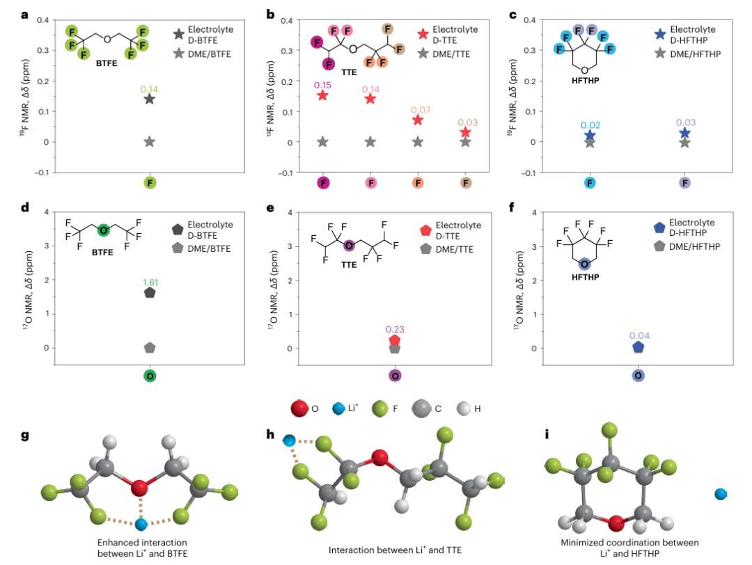 ​锂金属电池，最新Nature Energy！