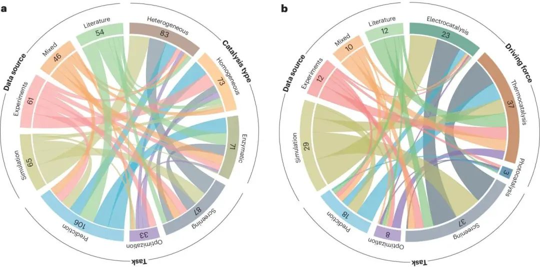 机器学习大综述！Nature Catalysis：数据科学加速催化研究进程