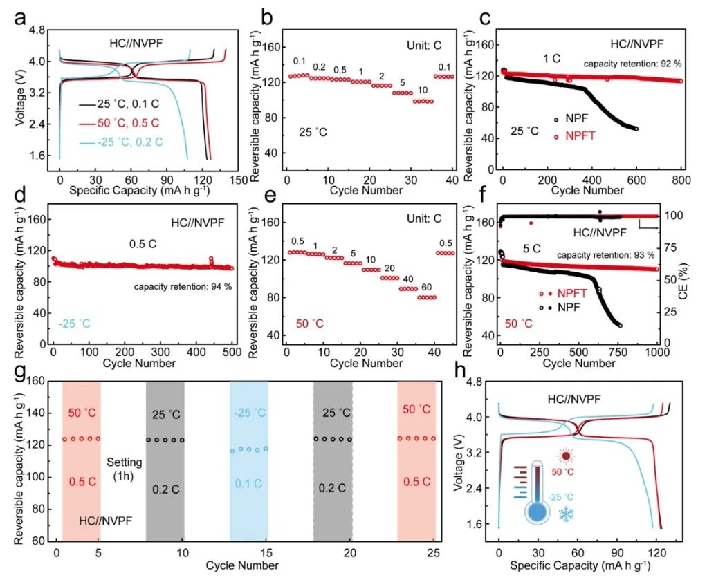 东北师大​JACS：磷/硅协同界面实现超宽温（−25 至 75 °C）钠离子电池的电解质化学