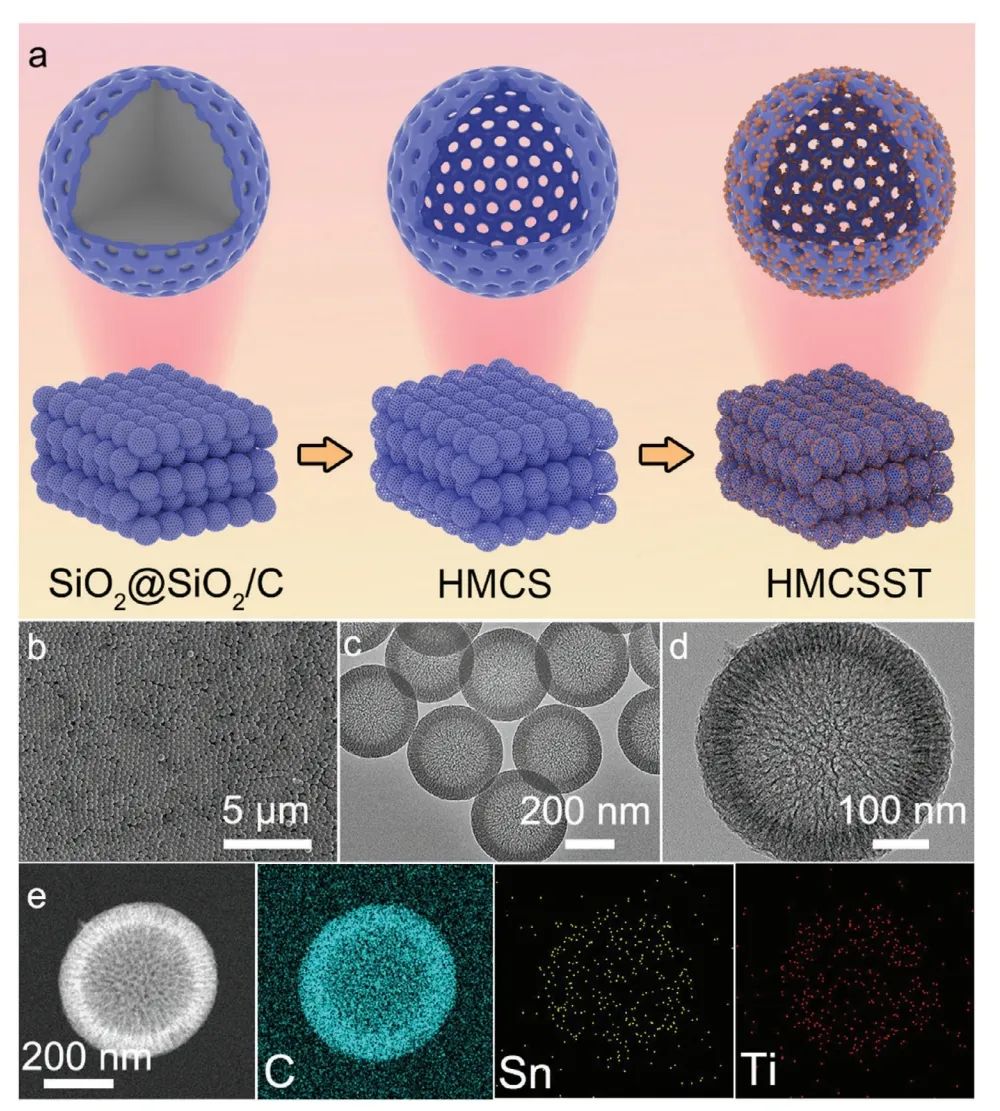 ​北化工AEM：Sn/TiO2 纳米粒子在空心介孔碳球蛋白石中的空间限制用于稳定锌金属负极