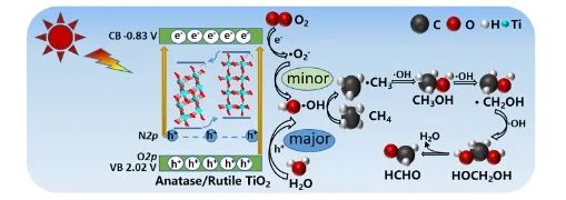 西北大学ACS Nano: N掺杂混晶TiO2，直接光催化CH4氧化制HCHO