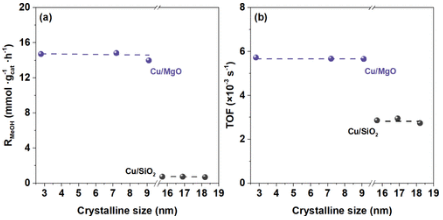 郑大/华东理工ACS Catalysis：CO加氢制甲醇，催化剂中Cu和MgO的相互作用！