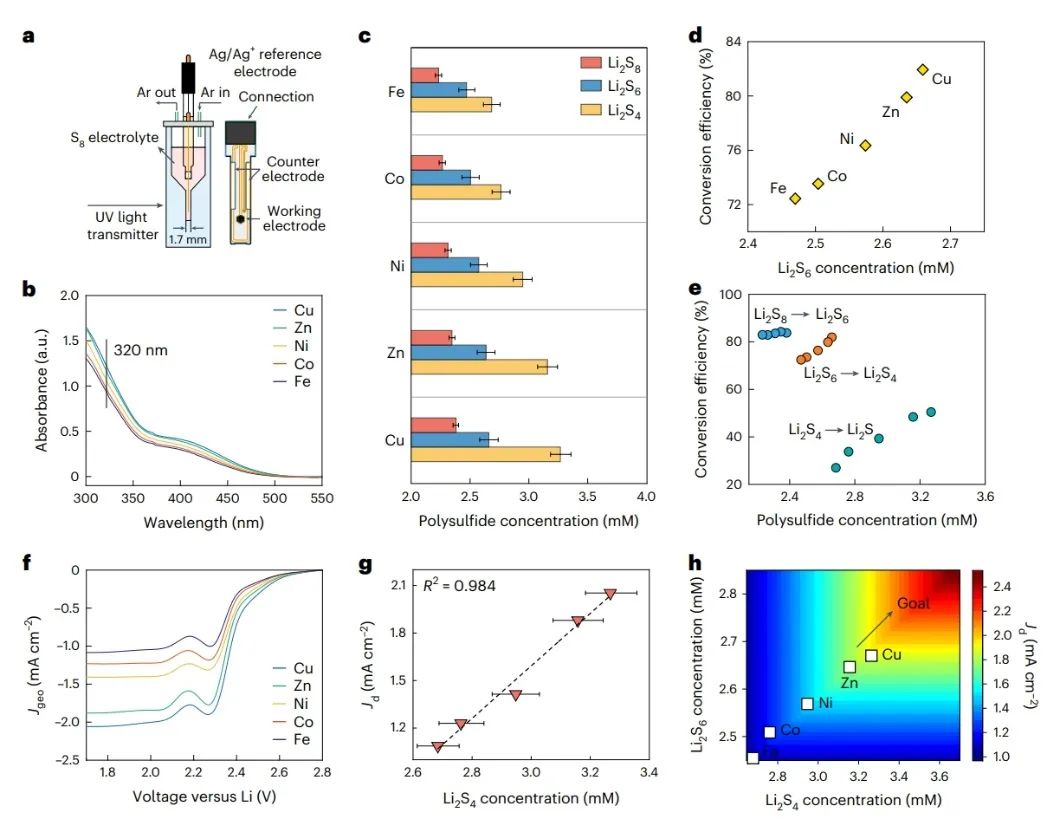 ​乔世璋Nat. Nanotech.：过渡金属/碳纳米复合电催化剂实现高功率锂||硫电池