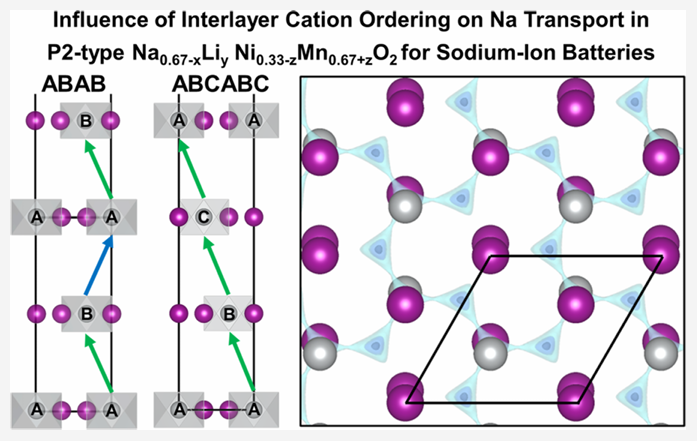 三单位联合JACS：钠电中P2型正极材料层间阳离子有序性对钠传输的影响