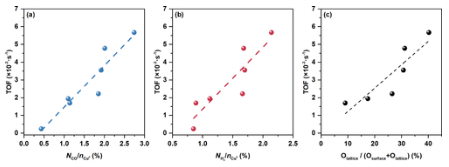 郑大/华东理工ACS Catalysis：CO加氢制甲醇，催化剂中Cu和MgO的相互作用！