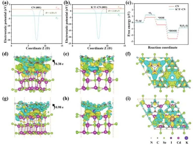 范科/代凯AFM：界面化学键耦合离子插层，协同促进K+/I−-CN/CdSe-D光催化合成H2O2