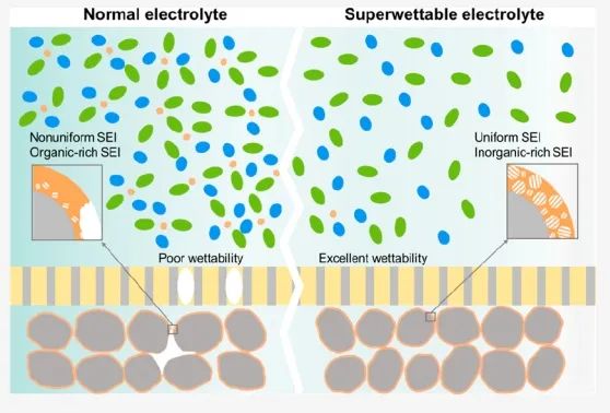 上交/南科大/宁德时代ACS Energy Letters：超润湿电解质工程用于快充锂离子电池