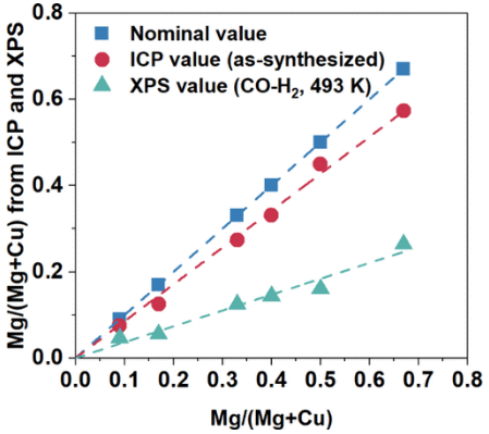 郑大/华东理工ACS Catalysis：CO加氢制甲醇，催化剂中Cu和MgO的相互作用！