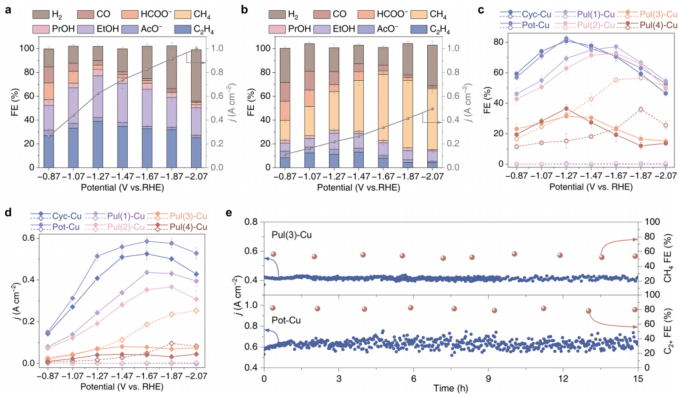 韩布兴&吴海虹&康欣晨最新JACS：调控配位数引导CO2RR路径