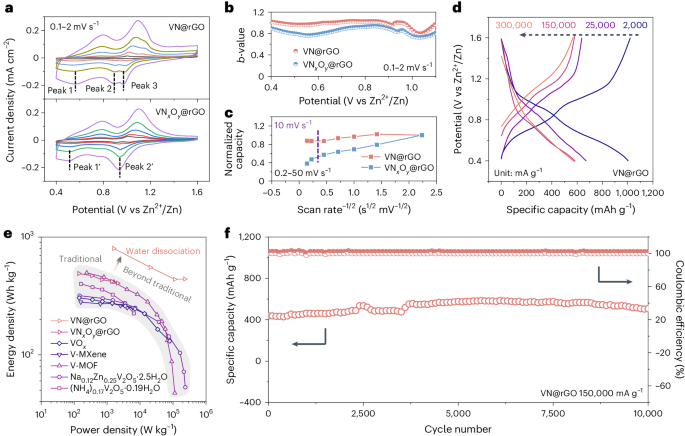 强强联合！麦立强/陆俊等，最新Nature Catalysis：快充长寿命水系锌离子电池！